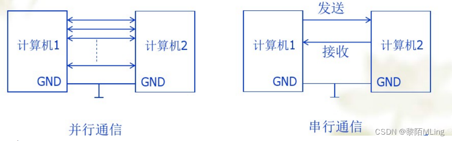 long8中国通信接口和通信方式总结